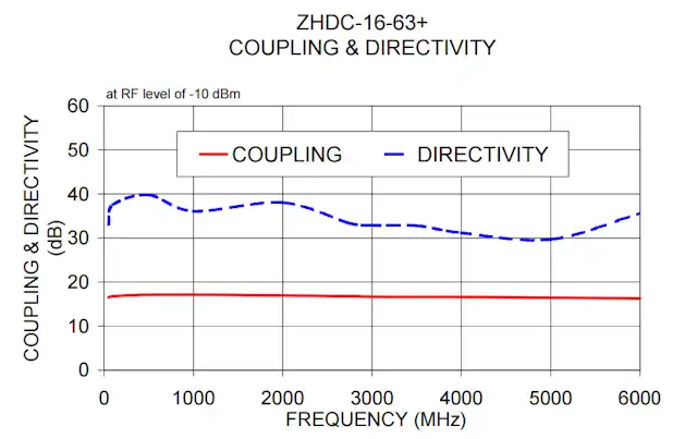 zhdc 16 63 directivity